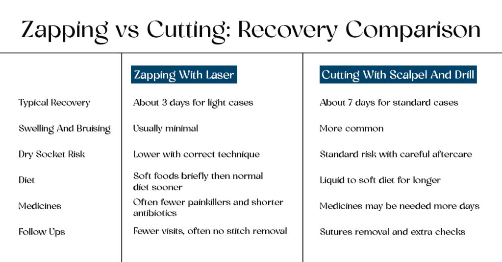zapping vs cutting recovery comparison