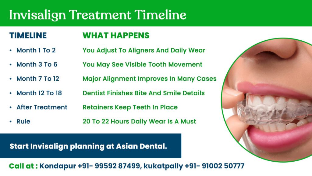 invisalign treatment timeline
